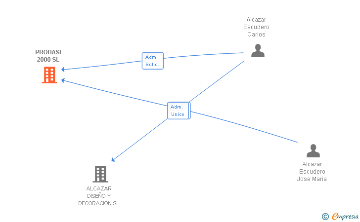 Vinculaciones societarias de PROBASI 2000 SL