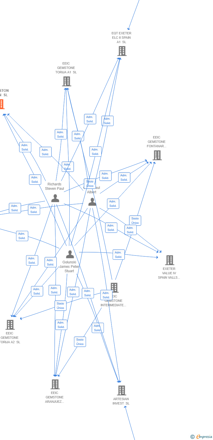 Vinculaciones societarias de ORMISTON SPAIN SL