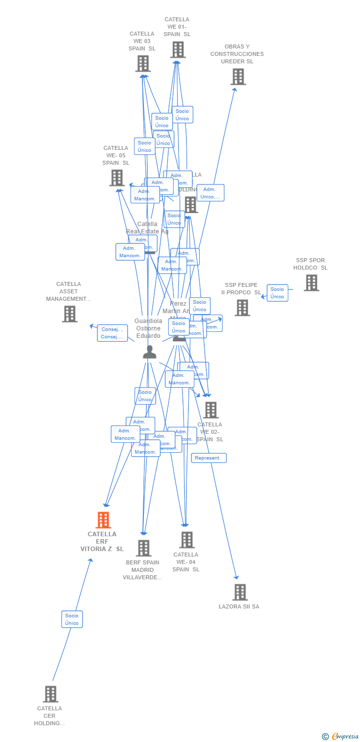 Vinculaciones societarias de CATELLA ERF VITORIA Z SL