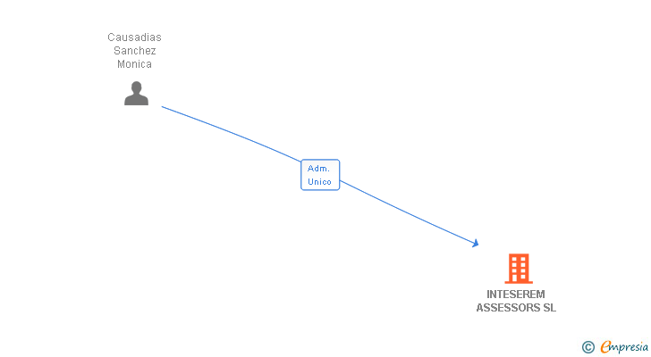 Vinculaciones societarias de INTESEREM ASSESSORS SL