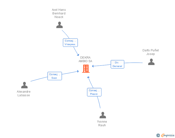 Vinculaciones societarias de DEKRA INDUSTRIAL SA