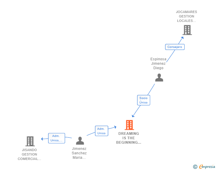 Vinculaciones societarias de DREAMING IS THE BEGINNING SL