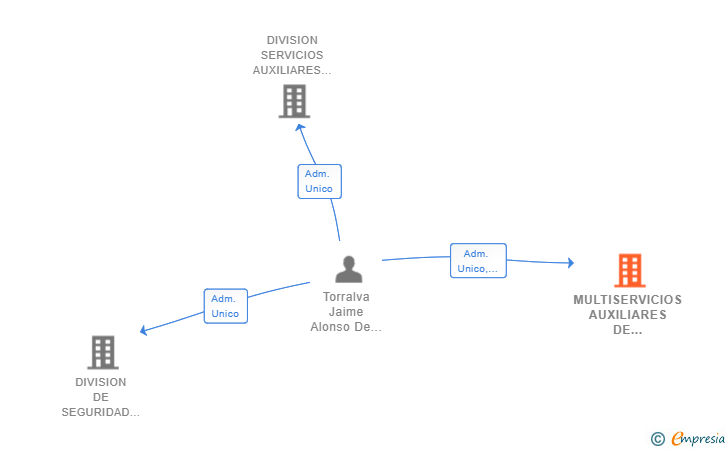 Vinculaciones societarias de MULTISERVICIOS AUXILIARES DE CONTROL SL