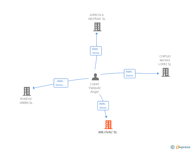 Vinculaciones societarias de ANLOVAZ SL