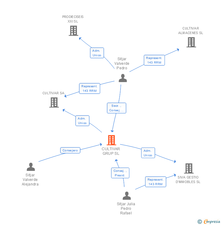 Vinculaciones societarias de CULTIVAR GRUP SL