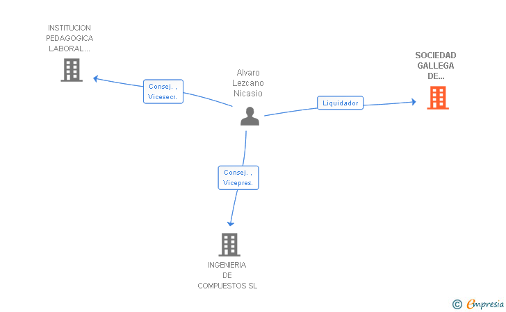 Vinculaciones societarias de SOCIEDAD GALLEGA DE DISTRIBUCION DE TABLERO Y AFINES SL