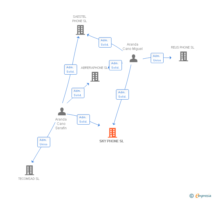 Vinculaciones societarias de SKY PHONE SL