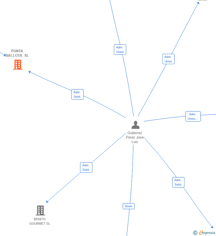 Vinculaciones societarias de PUNTA BALLOTA SL