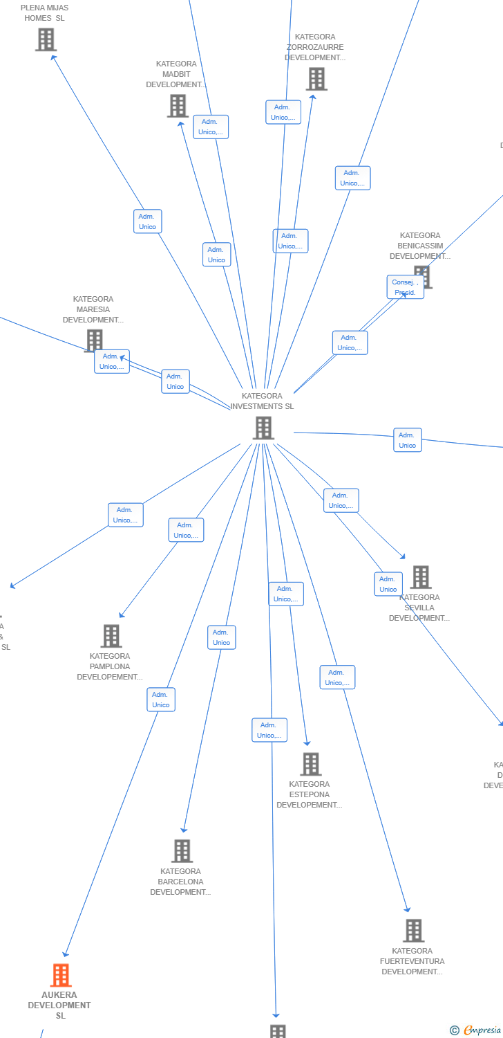 Vinculaciones societarias de AUKERA DEVELOPMENT SL