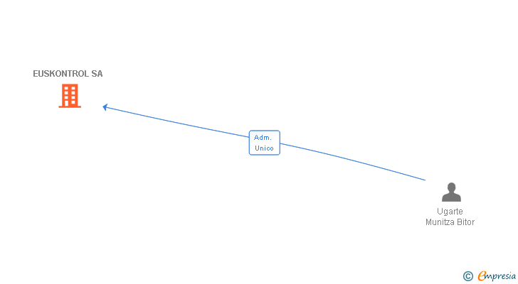 Vinculaciones societarias de EUSKONTROL SA