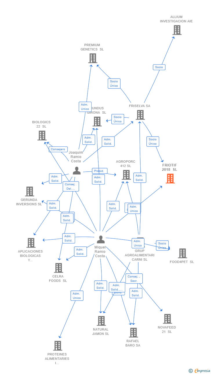 Vinculaciones societarias de FRIOTIF 2018 SL