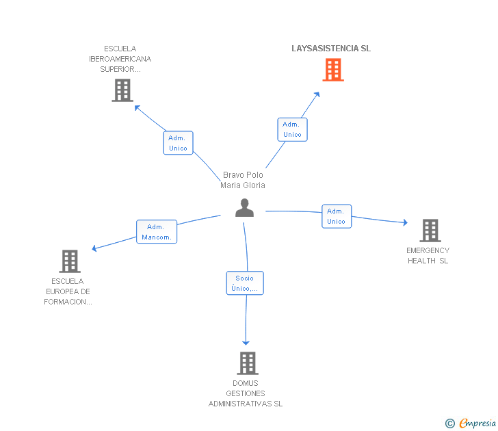 Vinculaciones societarias de LAYSASISTENCIA SL