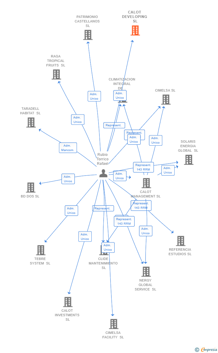 Vinculaciones societarias de CALOT DEVELOPING SL