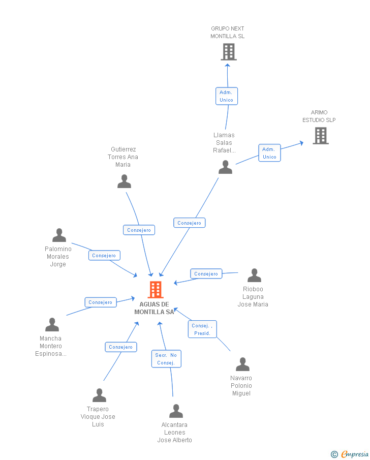 Vinculaciones societarias de AGUAS DE MONTILLA SA