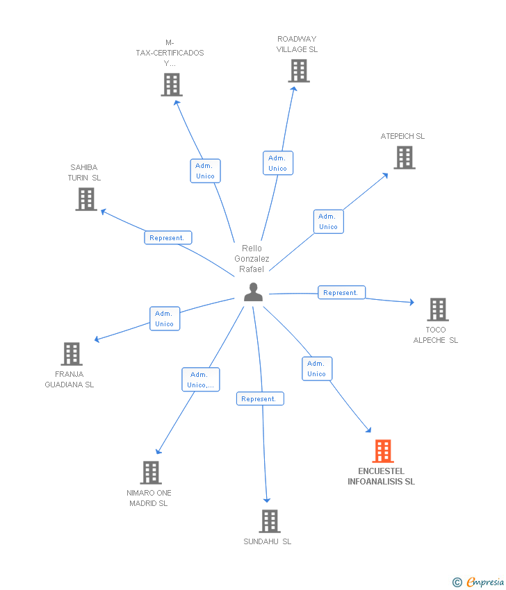 Vinculaciones societarias de ENCUESTEL INFOANALISIS SL