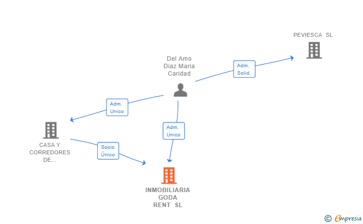 Vinculaciones societarias de INMOBILIARIA GODA RENT SL