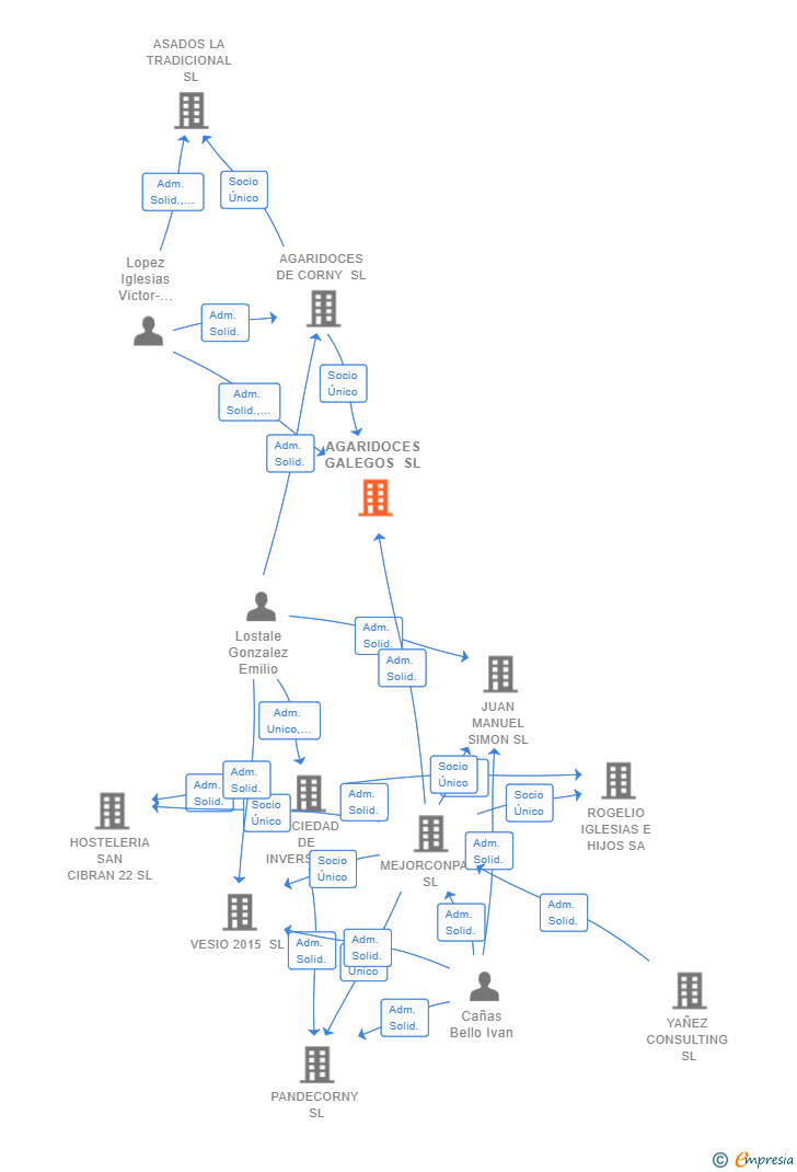 Vinculaciones societarias de AGARIDOCES GALEGOS SL
