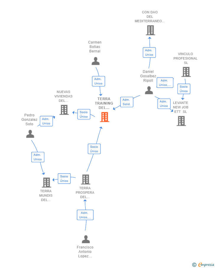 Vinculaciones societarias de TERRA TRAINING DEL MEDITERRANEO SL
