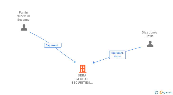 Vinculaciones societarias de SERA GLOBAL SECURITIES SUCUR