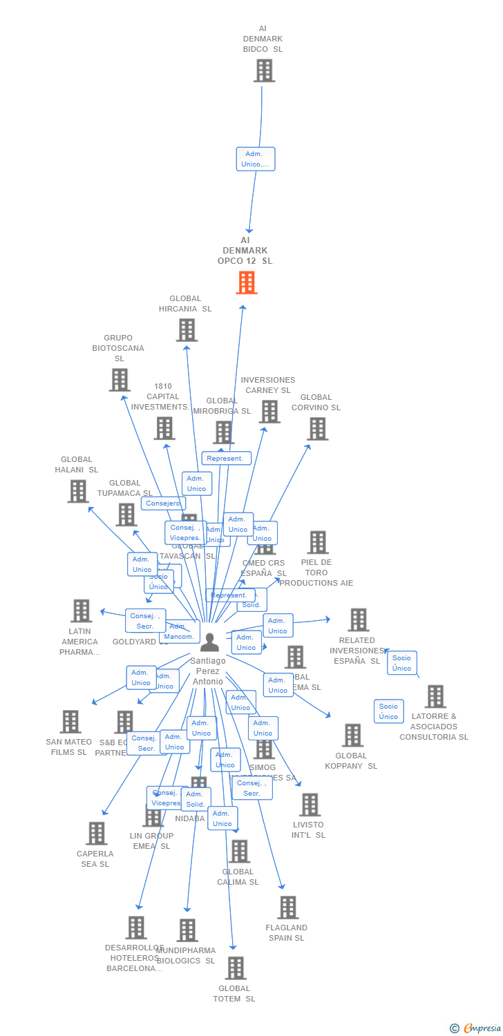 Vinculaciones societarias de AI DENMARK OPCO 12 SL