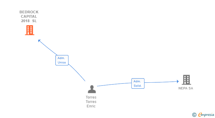 Vinculaciones societarias de BEDROCK CAPITAL 2018 SL