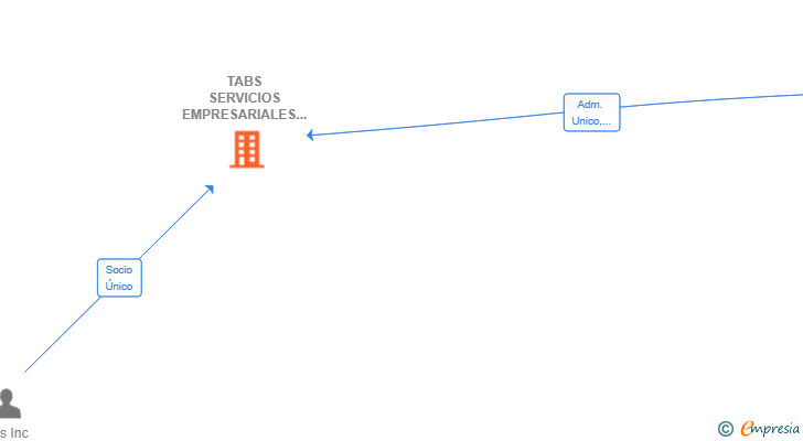 Vinculaciones societarias de TABS SERVICIOS EMPRESARIALES SL