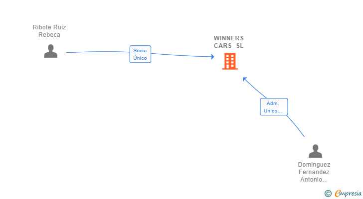 Vinculaciones societarias de WINNERS CARS SL