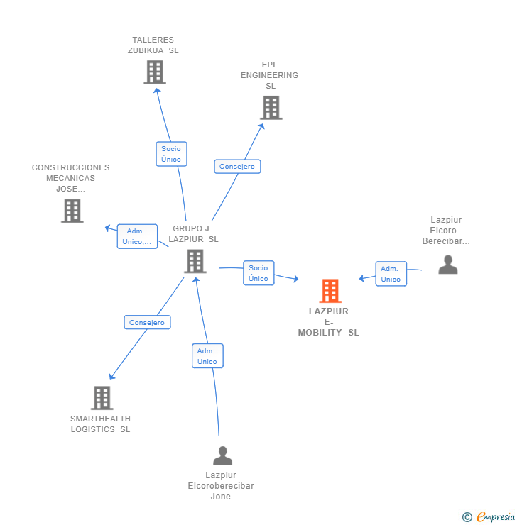 Vinculaciones societarias de LAZPIUR E-MOBILITY SL