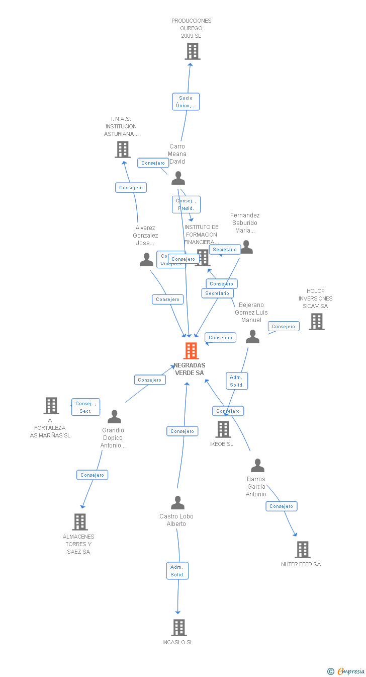 Vinculaciones societarias de NEGRADAS VERDE SA