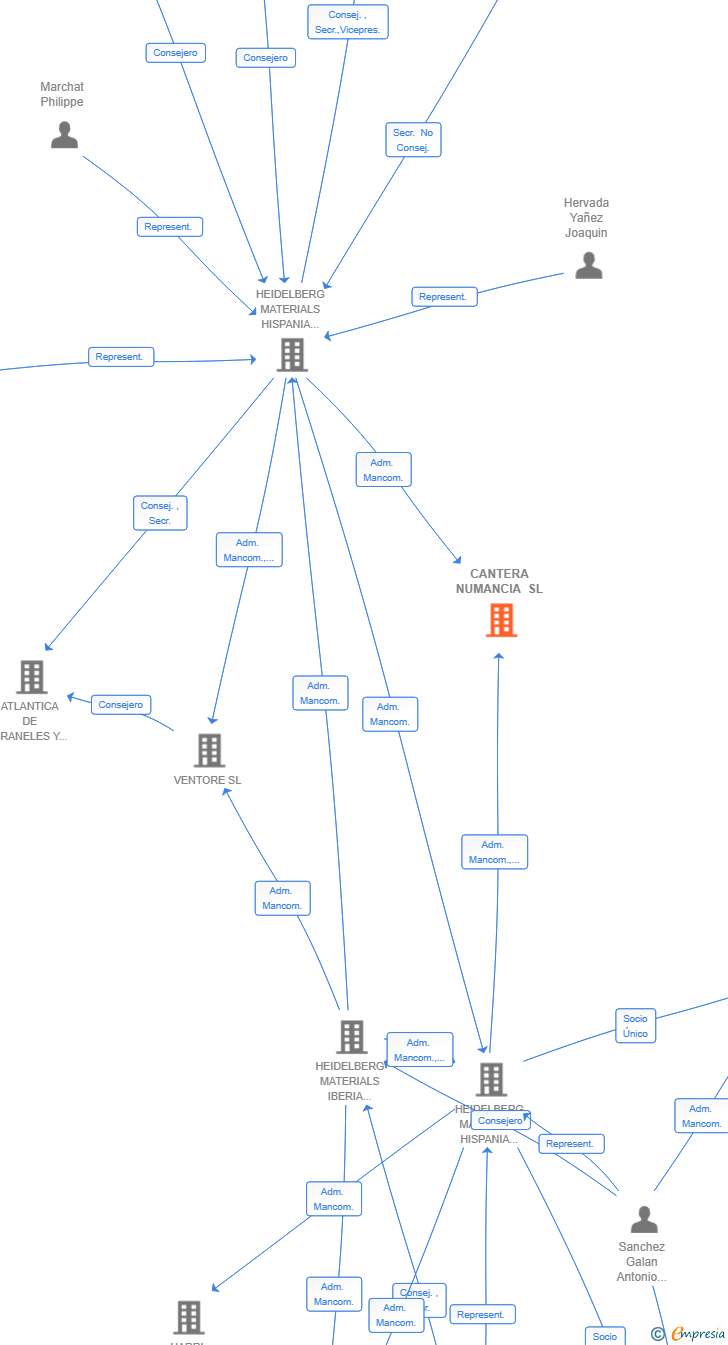 Vinculaciones societarias de CANTERA NUMANCIA SL