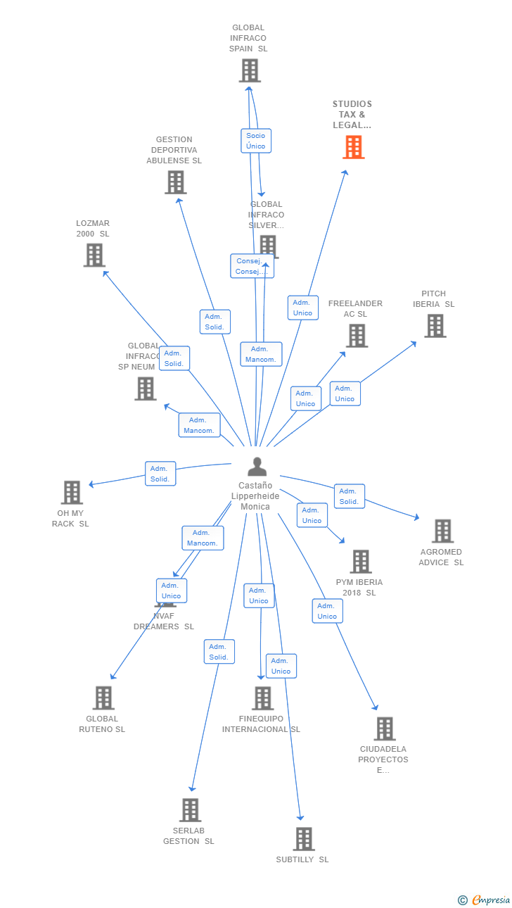 Vinculaciones societarias de STUDIOS TAX & LEGAL ADVISORS SL