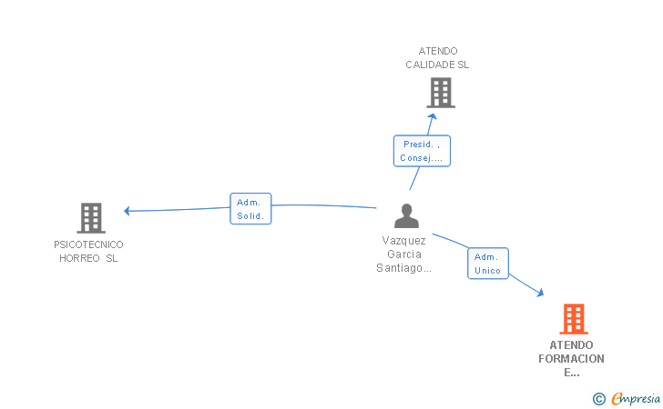 Vinculaciones societarias de ATENDO FORMACION E INVESTIGACION SL