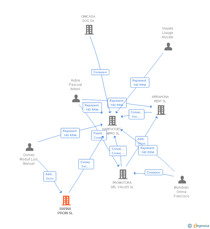 Vinculaciones societarias de BARNA PROIN SL
