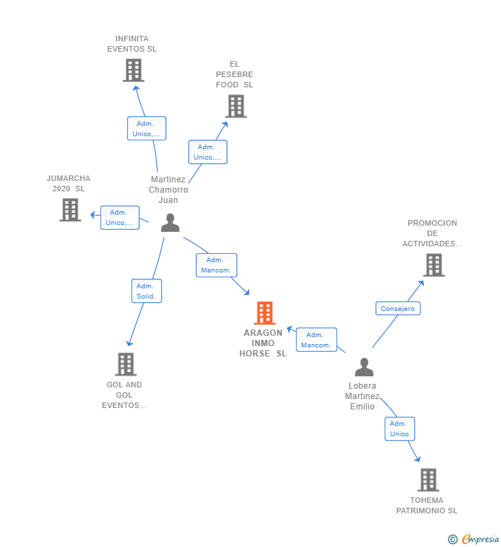 Vinculaciones societarias de ARAGON INMO HORSE SL