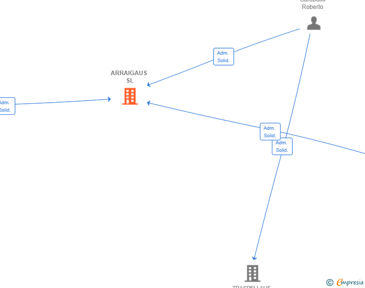 Vinculaciones societarias de ARRAIGAUS SL