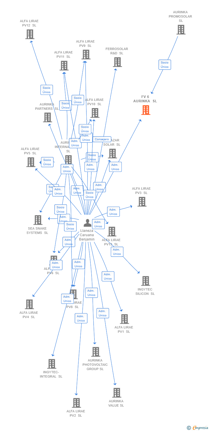 Vinculaciones societarias de FV 6 AURINKA SL