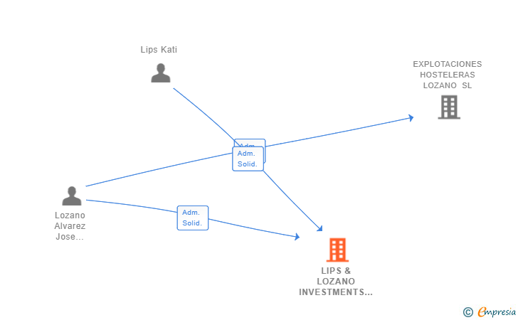 Vinculaciones societarias de LIPS & LOZANO INVESTMENTS SL