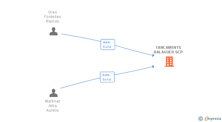 Vinculaciones societarias de TANCAMENTS BALAGUER SCP