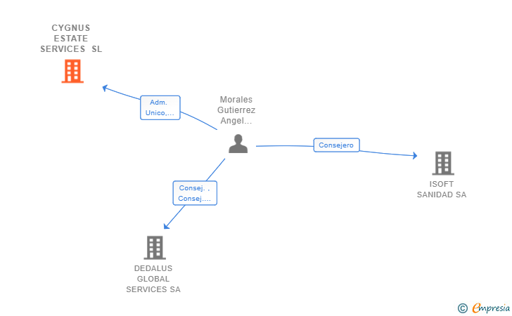 Vinculaciones societarias de CYGNUS ESTATE SERVICES SL
