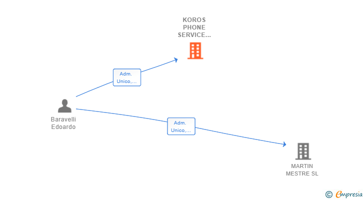 Vinculaciones societarias de KOROS PHONE SERVICE COMPANY 2019 SL