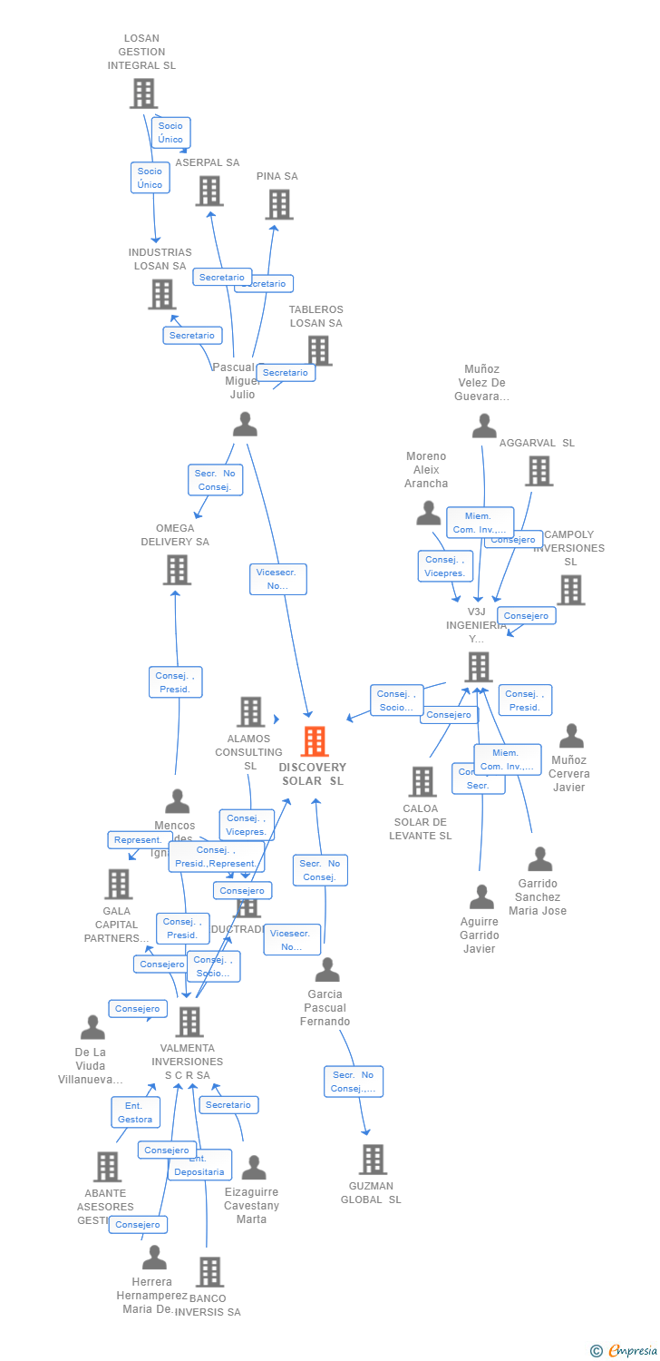 Vinculaciones societarias de DISCOVERY SOLAR SL