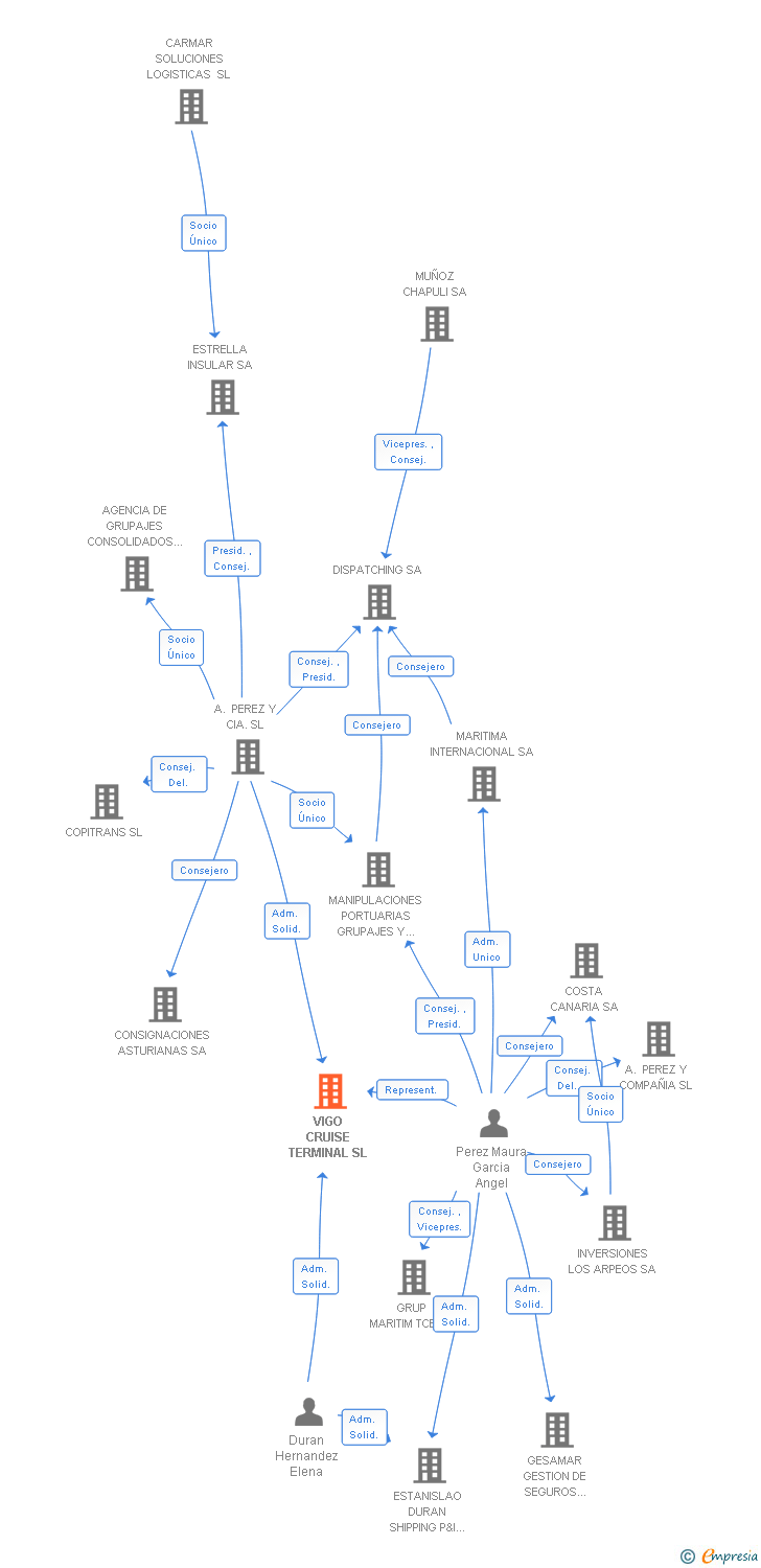 Vinculaciones societarias de VIGO CRUISE TERMINAL SL