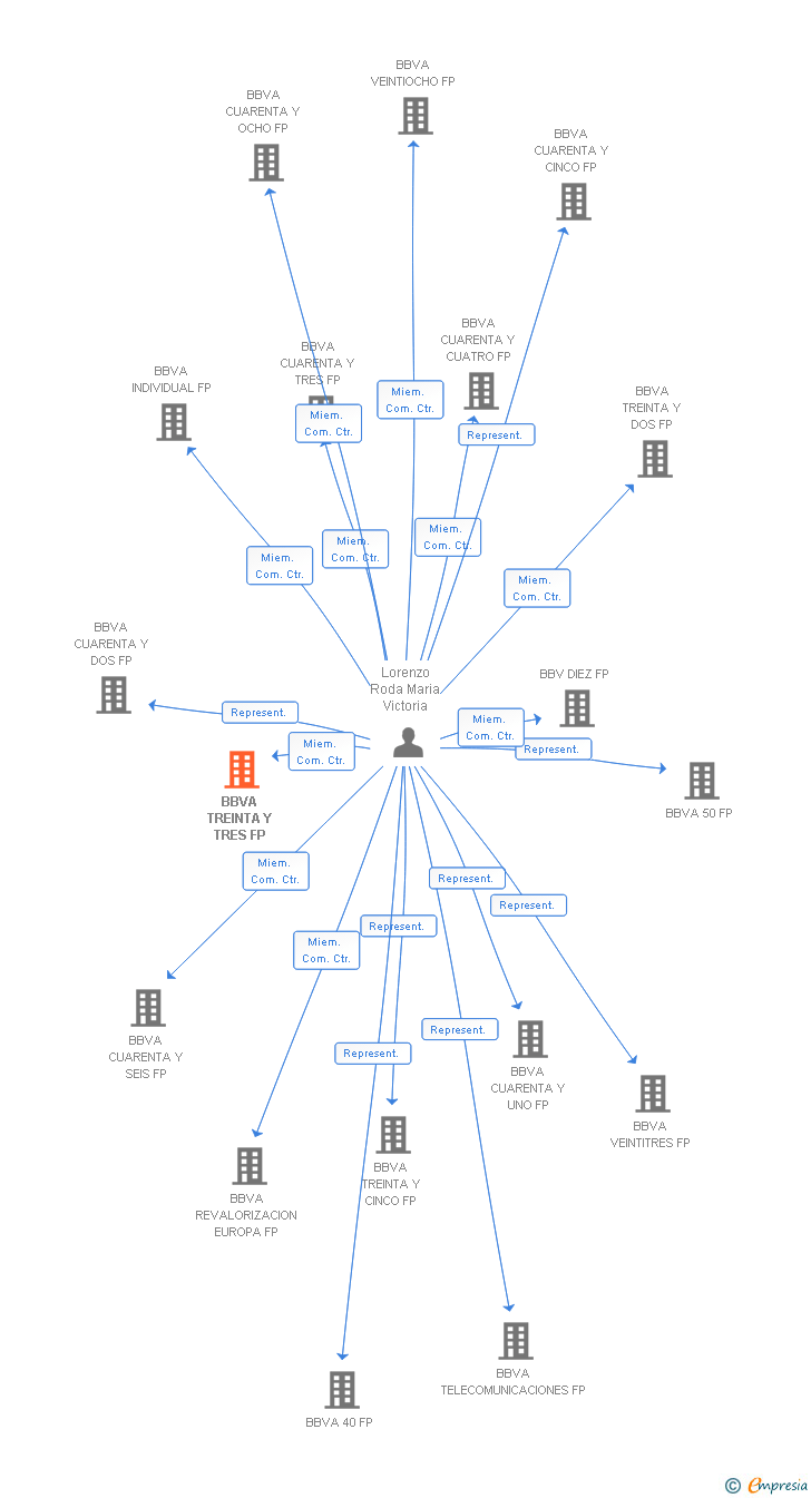 Vinculaciones societarias de BBVA TREINTA Y TRES FP