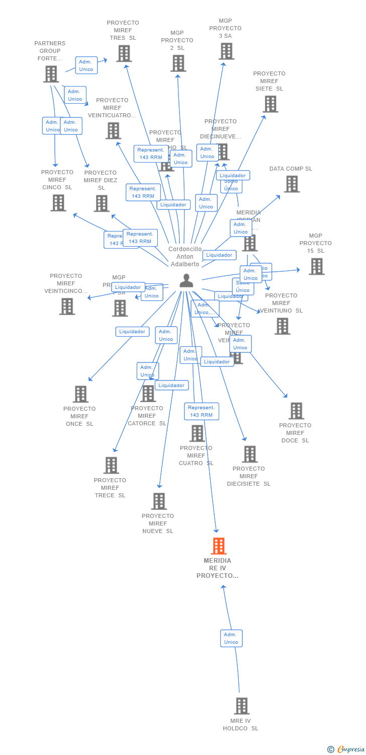 Vinculaciones societarias de MERIDIA RE IV PROYECTO 25 SL