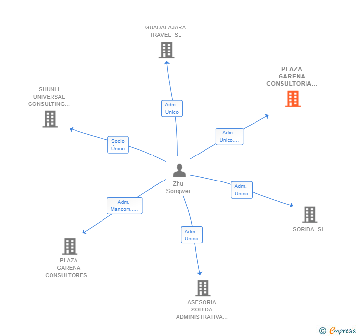 Vinculaciones societarias de PLAZA GARENA CONSULTORIA INTERNACIONAL SL