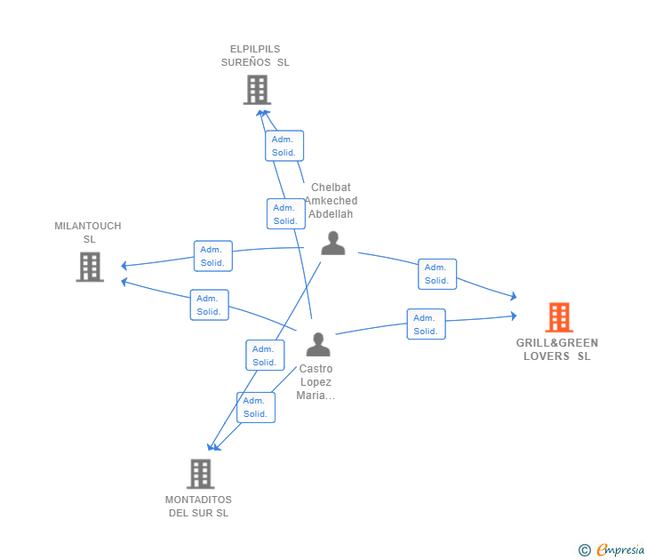 Vinculaciones societarias de GRILL&GREEN LOVERS SL