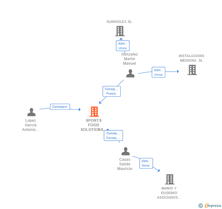 Vinculaciones societarias de SPORTS FOOD SOLUTIONS SL