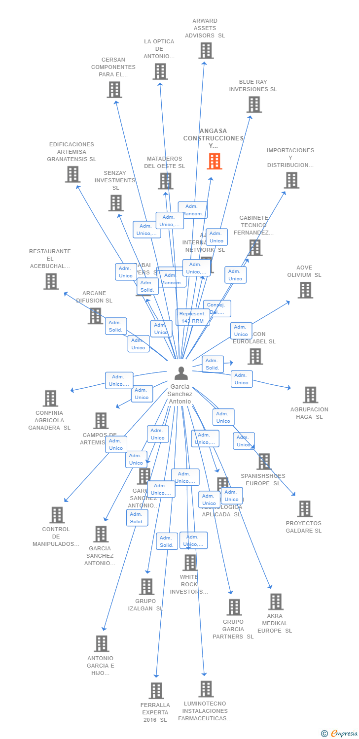 Vinculaciones societarias de ANGASA CONSTRUCCIONES Y REFORMAS SL