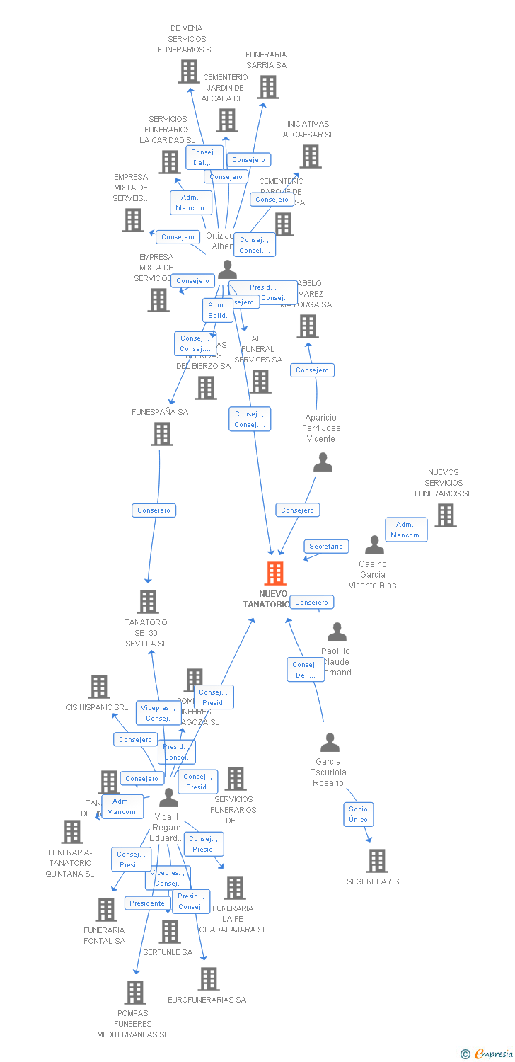 Vinculaciones societarias de NUEVO TANATORIO SL