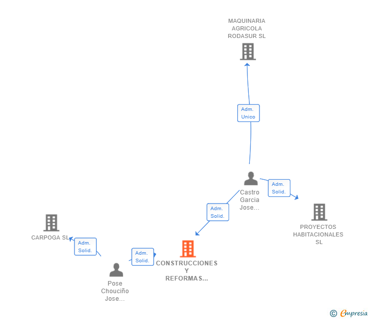 Vinculaciones societarias de CONSTRUCCIONES Y REFORMAS CARPOGA SL